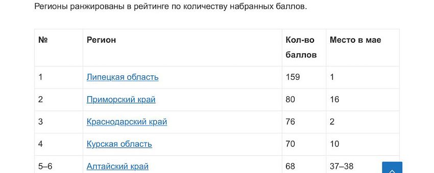 Липецкая область вновь лидирует в рейтинге инвестиционной активности регионов.