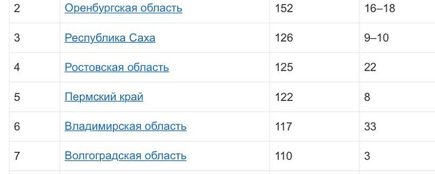 Липецкая область абсолютный лидер в рейтинге инвестиционной активности регионов