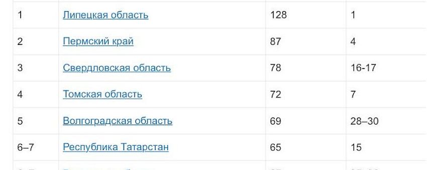 Липецкая область лидирует в рейтинге «Инвестиционной активности регионов»